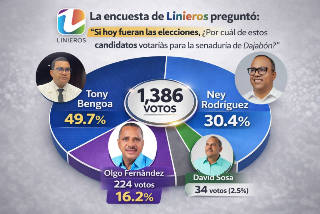 Tony Bengoa encabeza encuesta digital realizada por Linieros en Dajabón