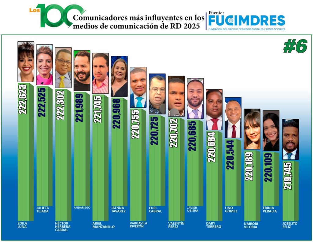Periodista Vargavila Riverón entre los 100 comunicadores más influyentes de RD por segundo año consecutivo