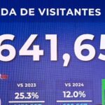Más de cinco millones de visitantes han llegado a RD en los primeros cinco meses del 2026