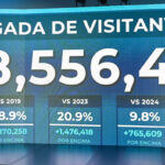 Turismo registra más de ocho millones de visitantes que impactan en la producción nacional