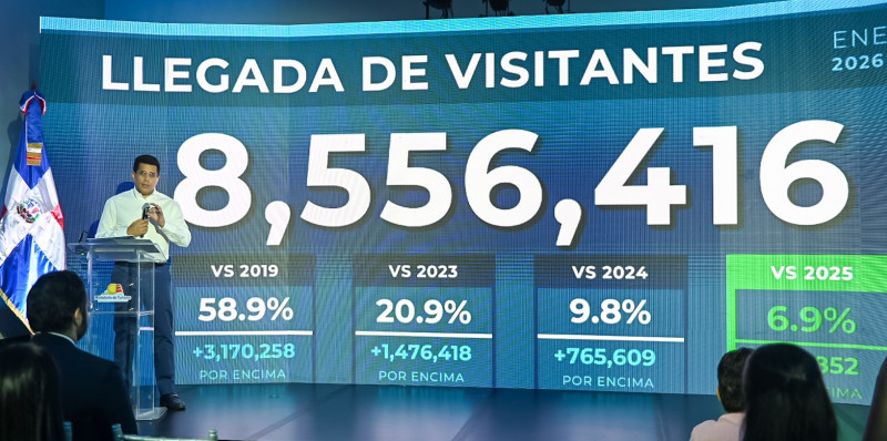 Turismo registra más de ocho millones de visitantes que impactan en la producción nacional